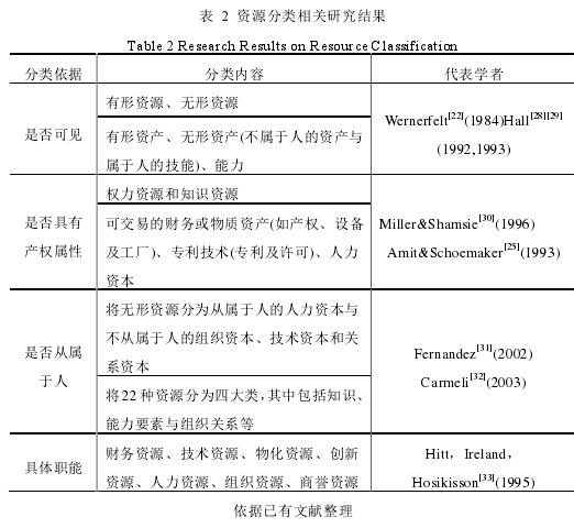 表 2 资源分类相关研究结果