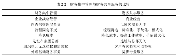 表 2-2 财务集中管理与财务共享服务的比较