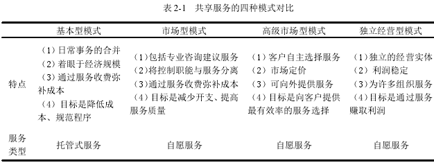 表 2-1 共享服务的四种模式对比