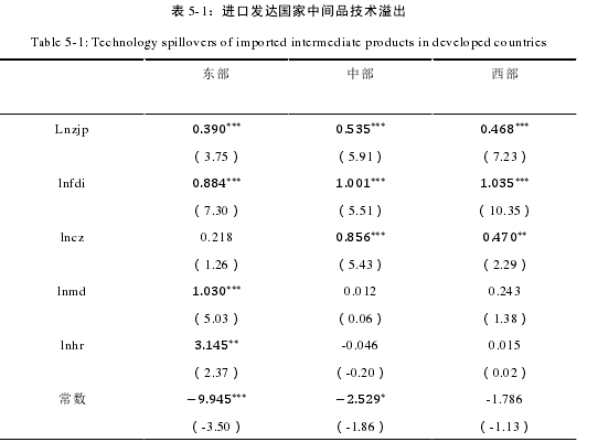 表 5-1：进口发达国家中间品技术溢出