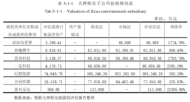 表 5-1-1 天神娱乐子公司估值情况表