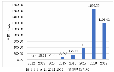 图 1-1-1 A 股 2012-2019 年商誉减值概况