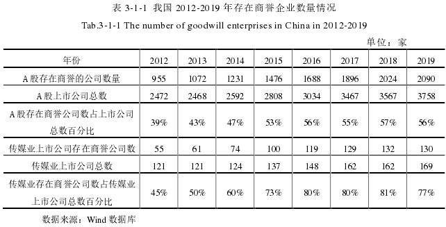 表 3-1-1 我国 2012-2019 年存在商誉企业数量情况