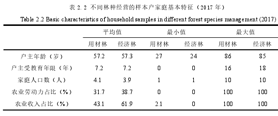 表 2.2 不同林种经营的样本户家庭基本特征（2017 年）