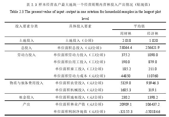 表 2.3 样本经营农户最大地块一个经营周期内营林投入产出情况（贴现值）