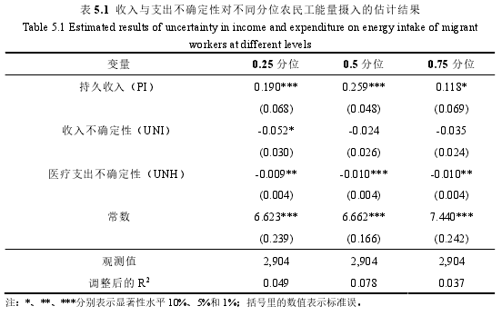 表 5.1 收入与支出不确定性对不同分位农民工能量摄入的估计结果