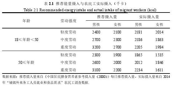 表 2.1 推荐能量摄入与农民工实际摄入（千卡）