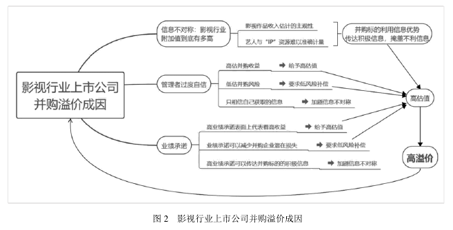 图 2 影视行业上市公司并购溢价成因