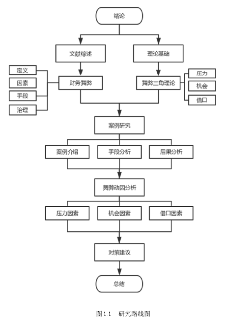 图 1.1 研究路线图