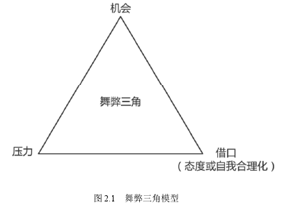 图 2.1 舞弊三角模型