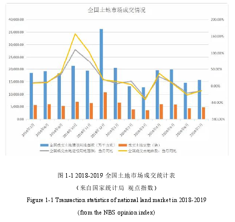 图 1-1 2018-2019 全国土地市场成交统计表