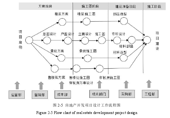 图 2-5 房地产开发项目设计工作流程图