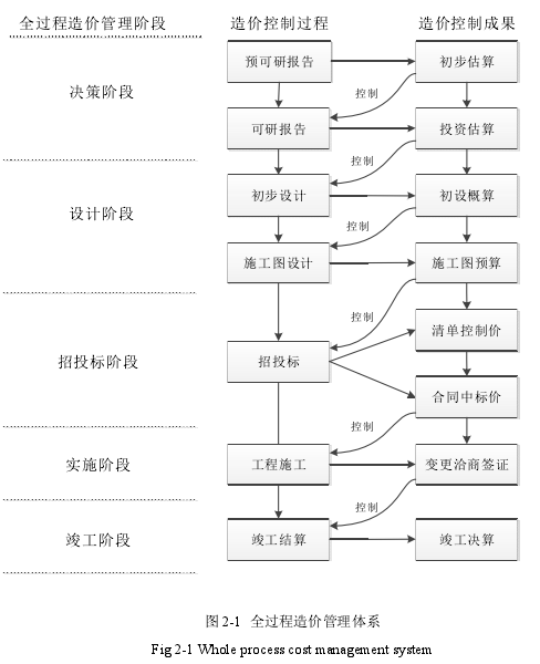 图 2-1 全过程造价管理体