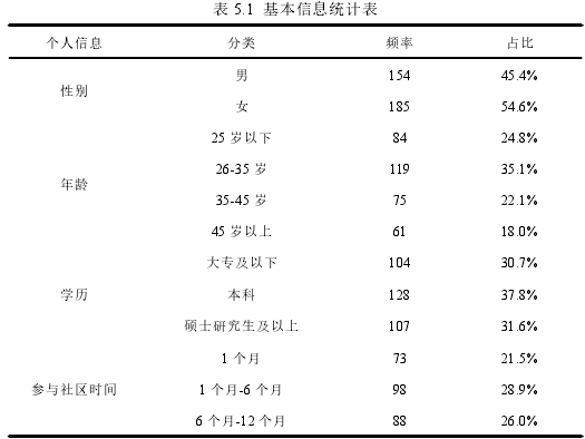 表 5.1 基本信息统计表