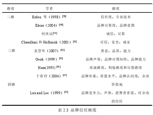 表 2.3 品牌信任维度