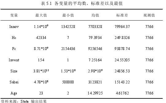 表 5.1 各变量的平均数、标准差以及最值