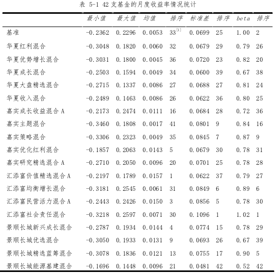 表 5-1 42 支基金的月度收益率情况统计