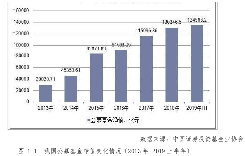 图 1-1 我国公募基金净值变化情况（2013 年-2019 上半年）