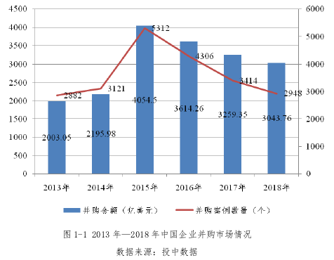 图 1-1 2013 年—2018 年中国企业并购市场情况