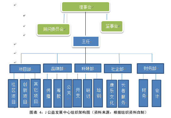 图表 4：J 公益发展中心组织架构图（资料来源：根据组织资料自制）