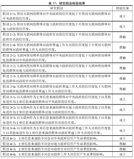 表 17：研究假设检验结果