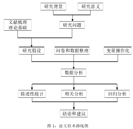 图 1：论文技术路线图