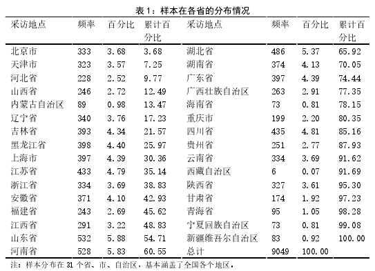 表 1：样本在各省的分布情况