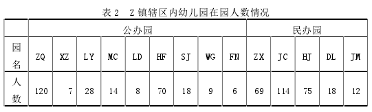 表 2 Z 镇辖区内幼儿园在园人数情况