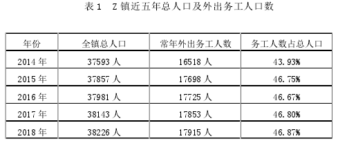 表 1 Z 镇近五年总人口及外出务工人口数