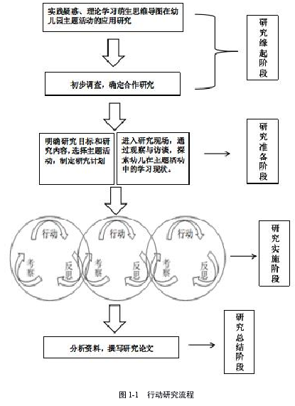 图 1-1 行动研究流程