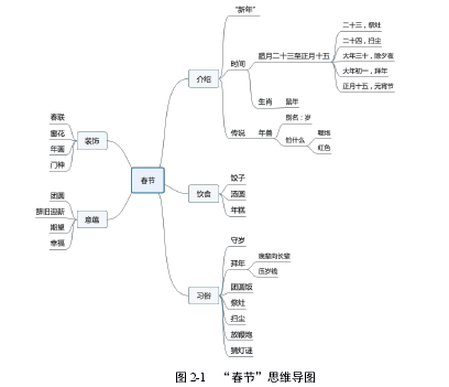 图 2-1 “春节”思维导图