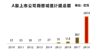 图 1-1A 股上市公司商誉减值计提总额