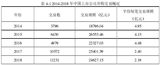 表 4-1 2014-2018 年中国上市公司并购交易概况