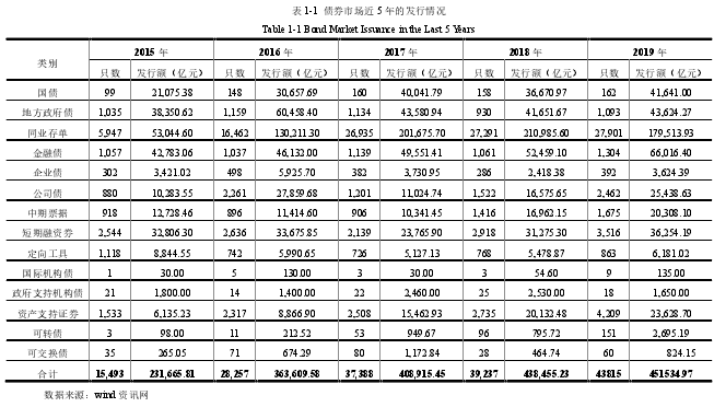 表 1-1 债券市场近 5 年的发行情况