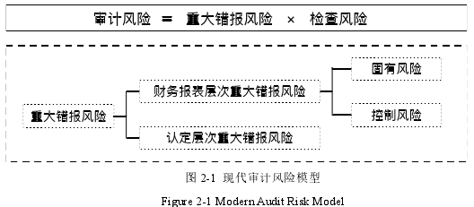 图 2-1 现代审计风险模型