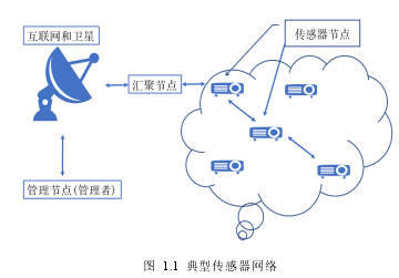 图 1.1 典型传感器网络