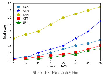 图 3.3 小车个数对总功率影响