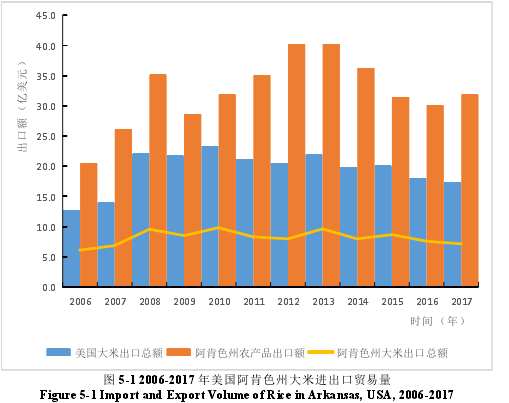 图 5-1 2006-2017 年美国阿肯色州大米进出口贸易量