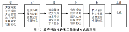 图 4.1 政府行政推进型工作推进方式示意图