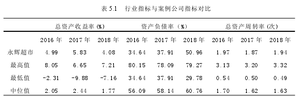 表 5.1 行业指标与案例公司指标对比