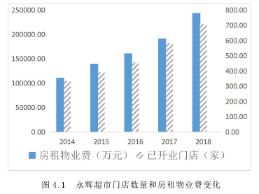 图 4.1 永辉超市门店数量和房租物业费变化