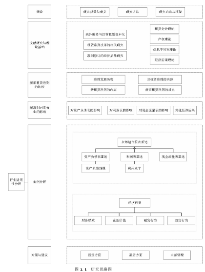 图 1.1 研究思路图