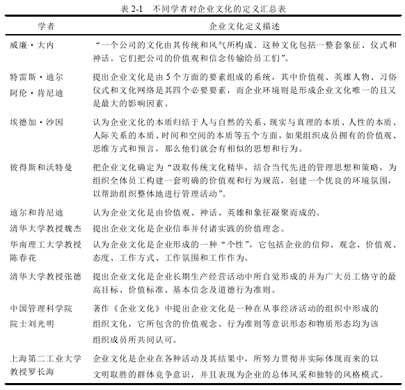 表 2-1 不同学者对企业文化的定义汇总表