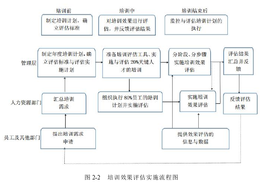 图 2-2 培训效果评估实施流程图