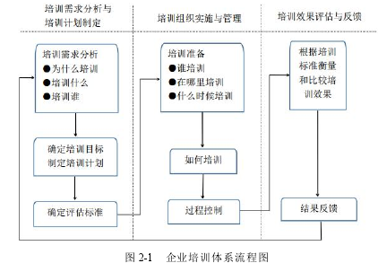 图 2-1 企业培训体系流程图