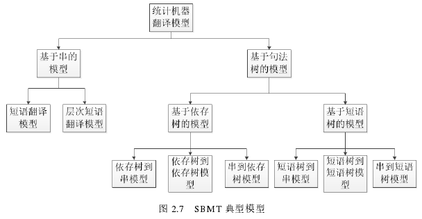 图 2.7 SBMT 典型模型