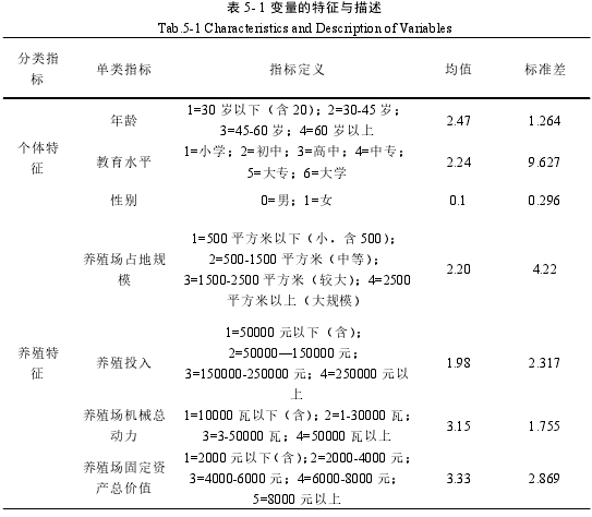 表 5- 1 变量的特征与描述