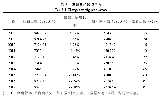 表 3- 1 生猪生产变动情况