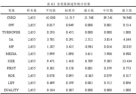 表 4.1 各变量描述性统计结果