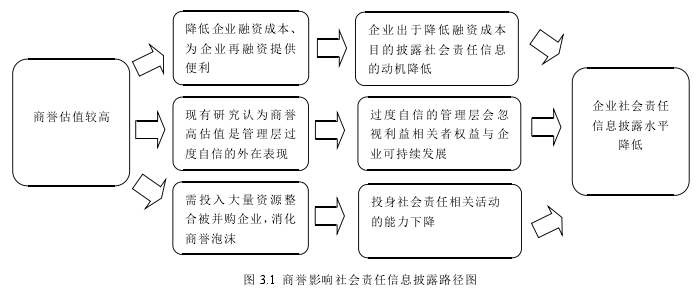 图 3.1 商誉影响社会责任信息披露路径图